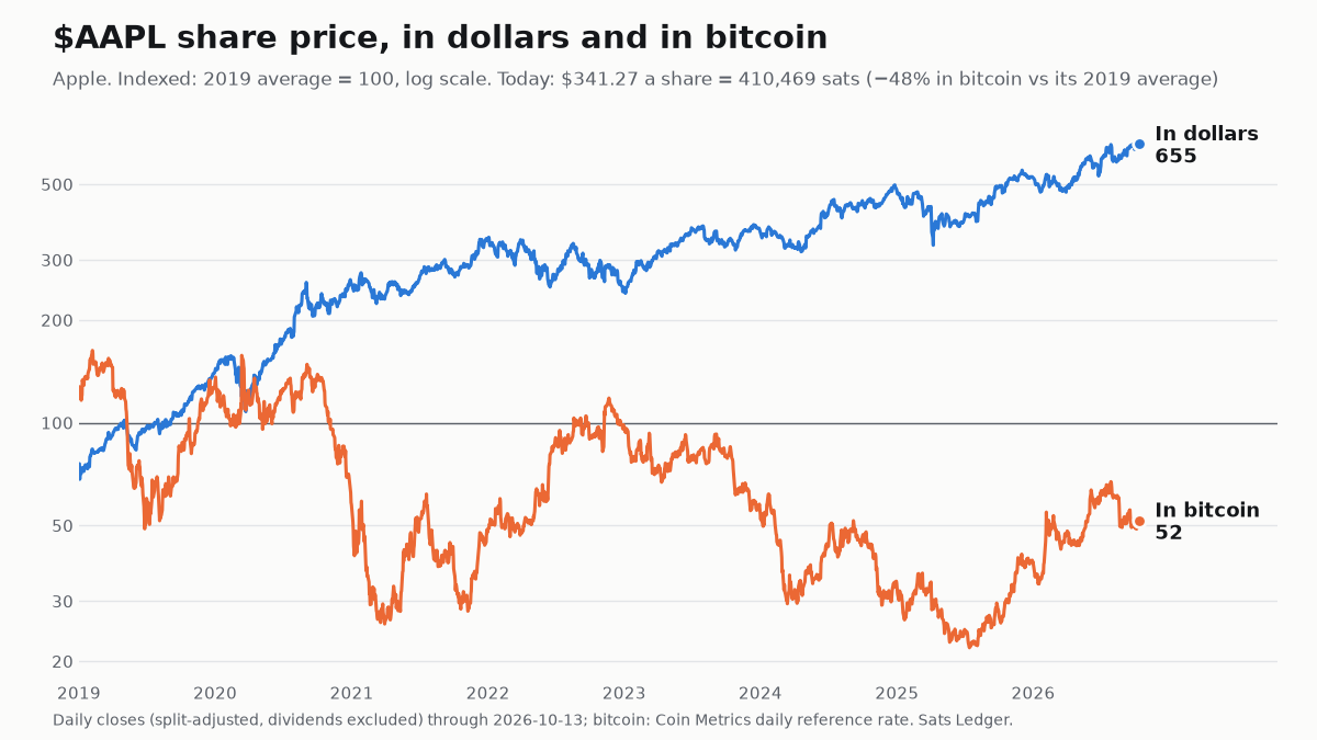 Apple share price since 2019, in dollars and in bitcoin, both indexed to 100