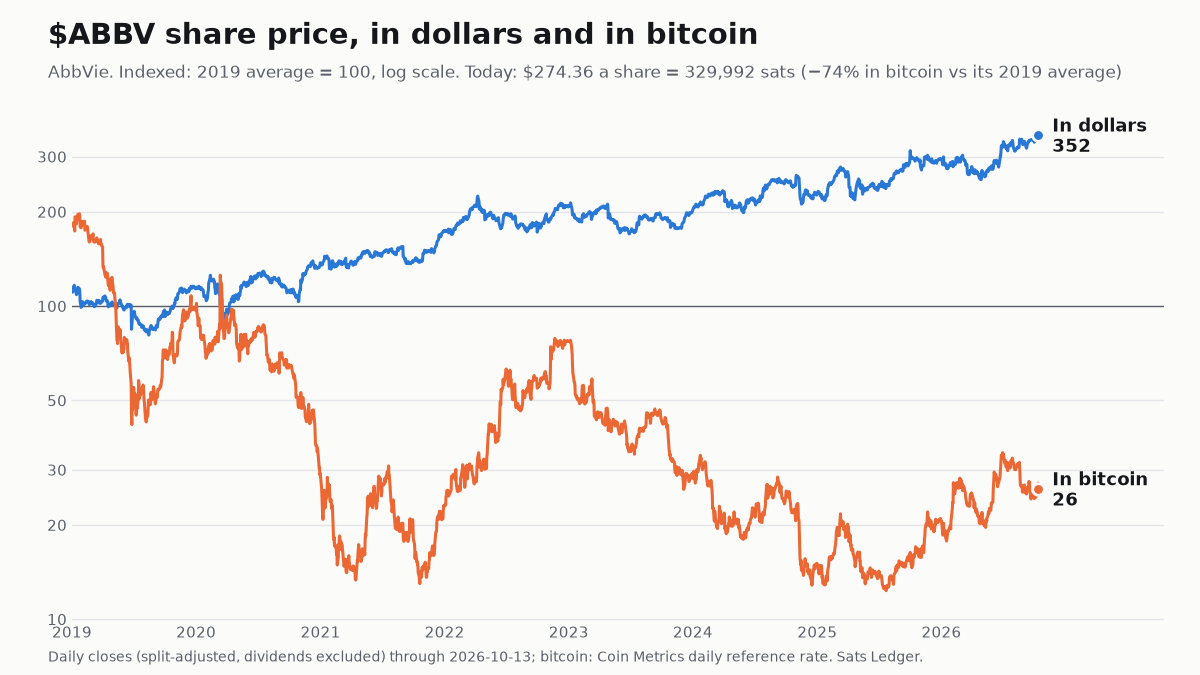 AbbVie share price since 2019, in dollars and in bitcoin, both indexed to 100
