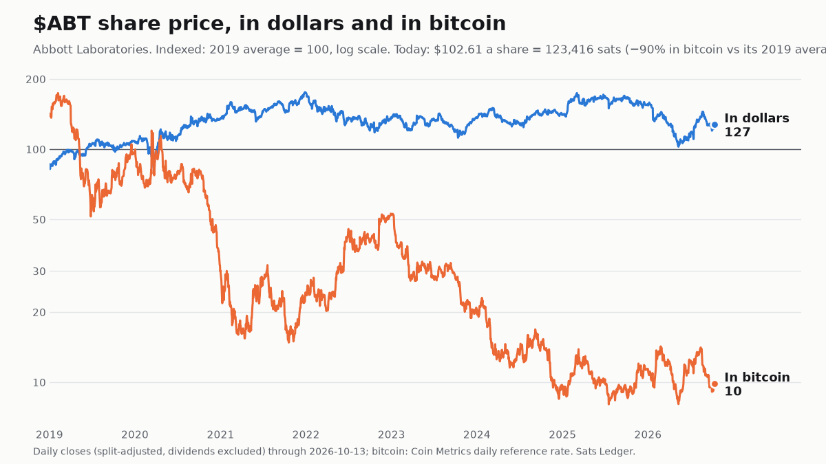 Abbott Laboratories share price since 2019, in dollars and in bitcoin, both indexed to 100