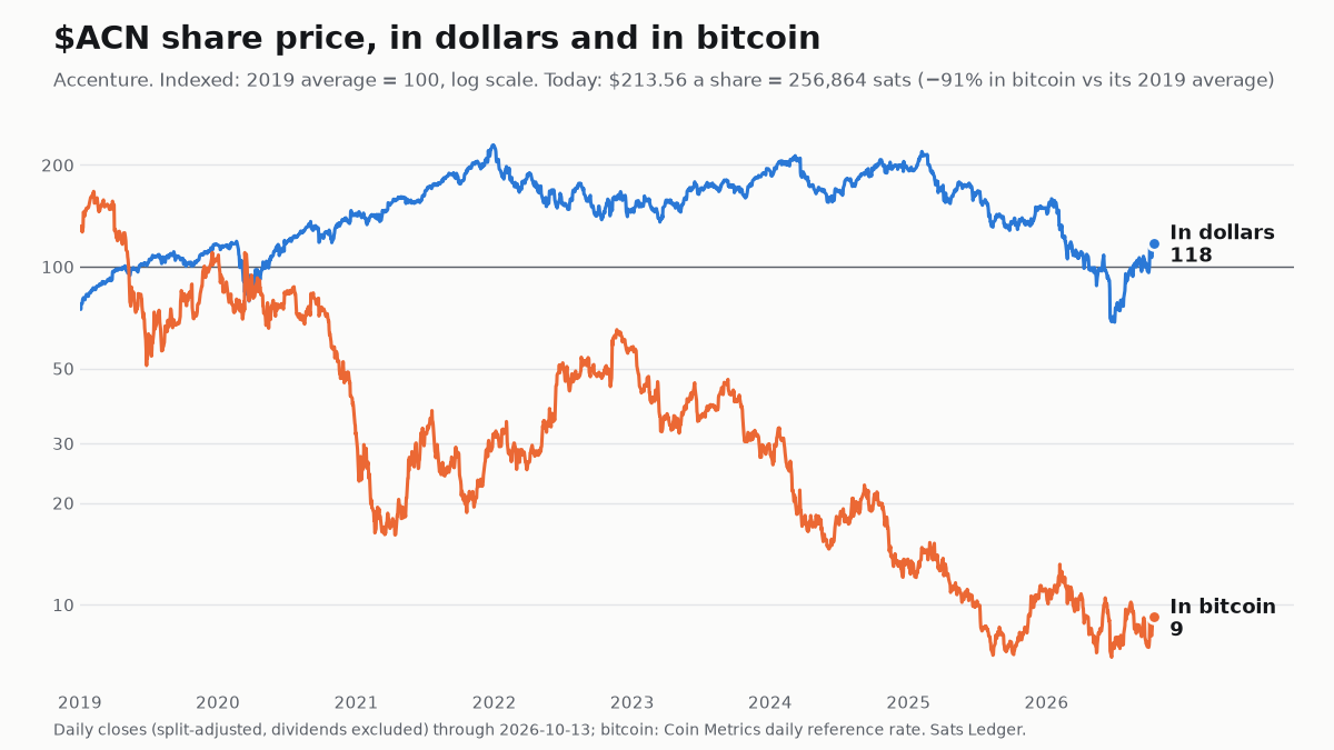 Accenture share price since 2019, in dollars and in bitcoin, both indexed to 100