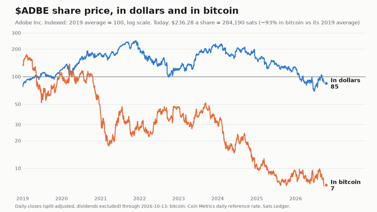 Adobe share price since 2019, in dollars and in bitcoin, both indexed to 100