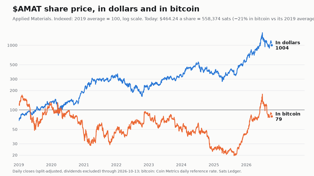 Applied Materials share price since 2019, in dollars and in bitcoin, both indexed to 100