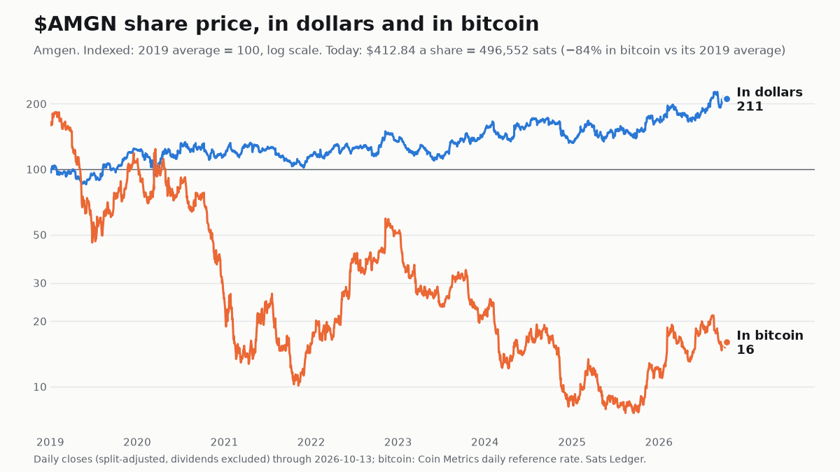 Amgen share price since 2019, in dollars and in bitcoin, both indexed to 100