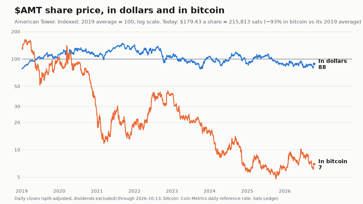 American Tower share price since 2019, in dollars and in bitcoin, both indexed to 100