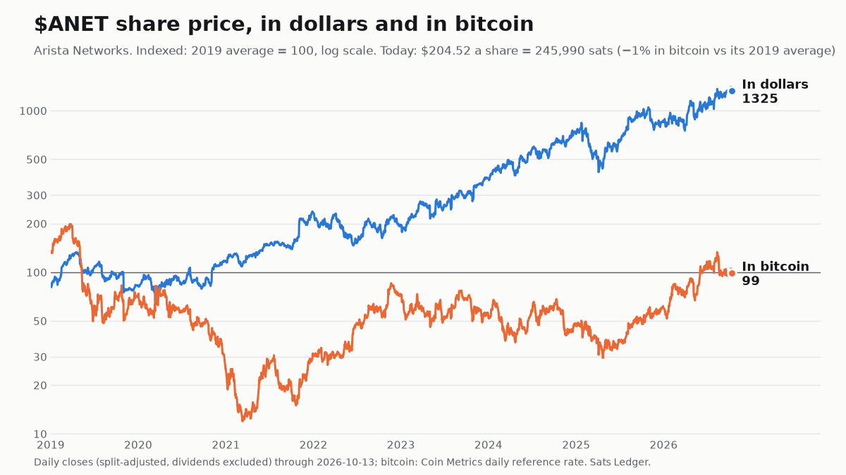 Arista Networks share price since 2019, in dollars and in bitcoin, both indexed to 100
