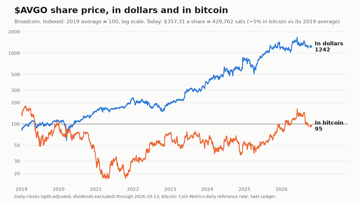 Broadcom share price since 2019, in dollars and in bitcoin, both indexed to 100