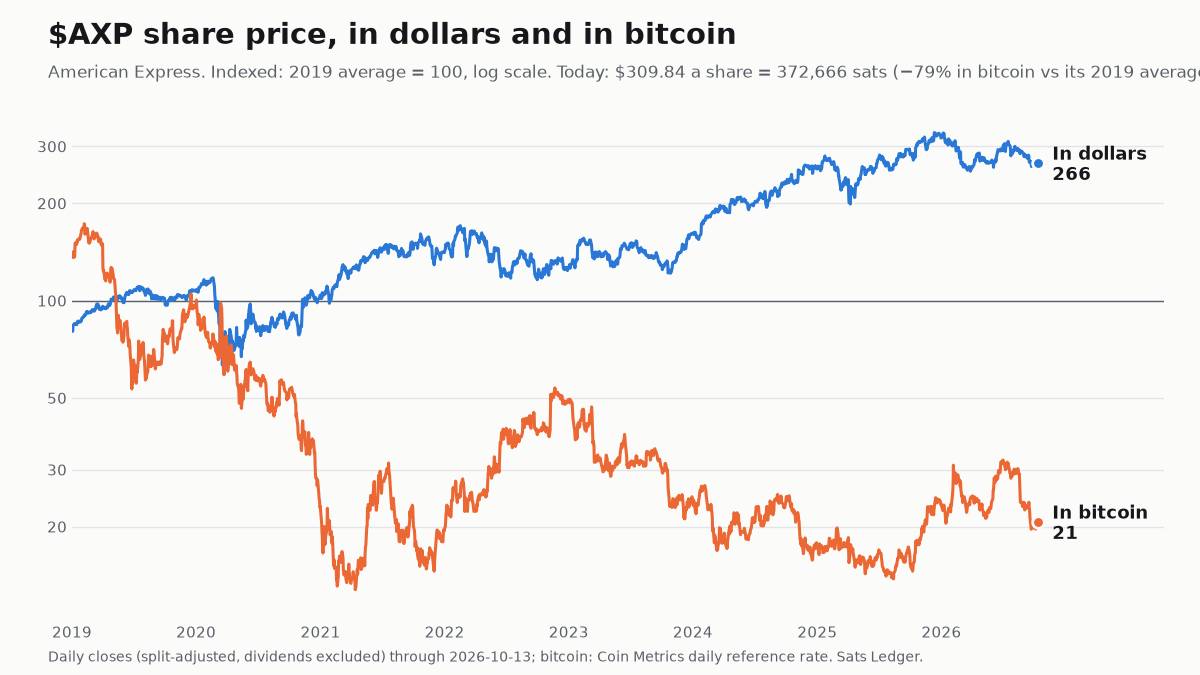 American Express share price since 2019, in dollars and in bitcoin, both indexed to 100