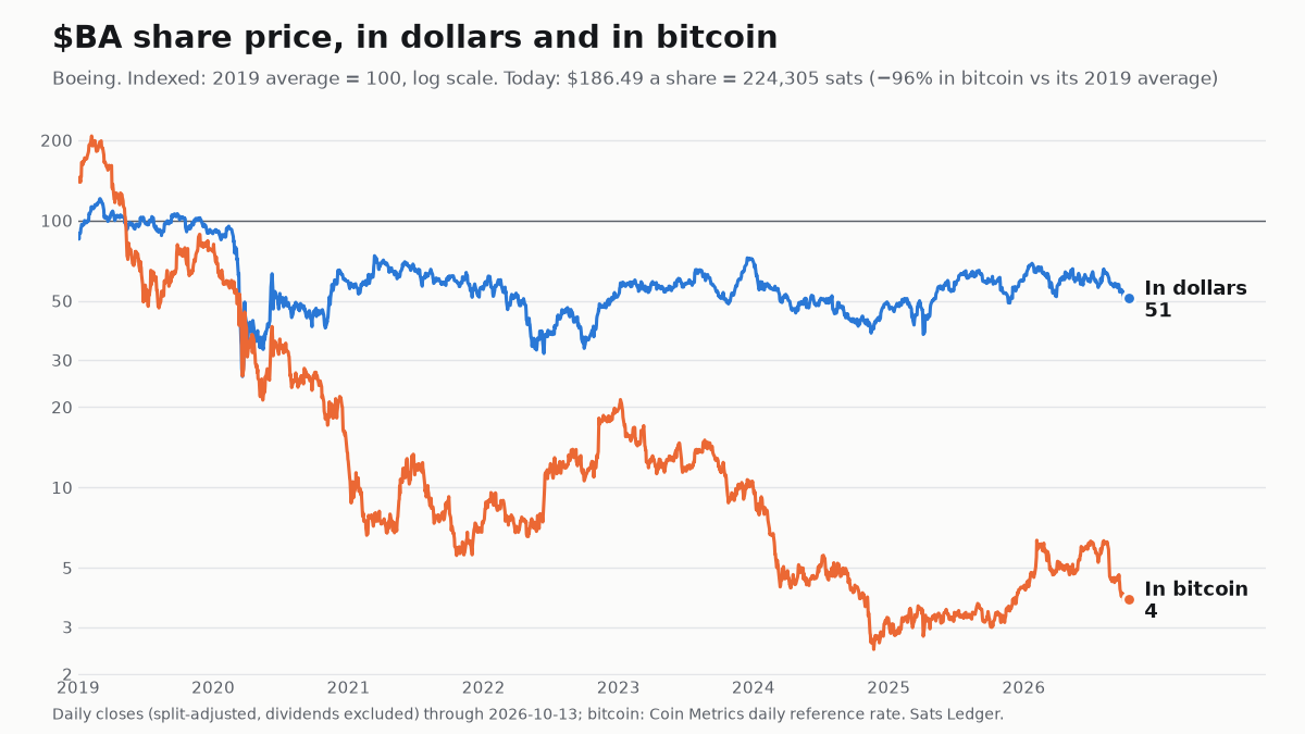 Boeing share price since 2019, in dollars and in bitcoin, both indexed to 100