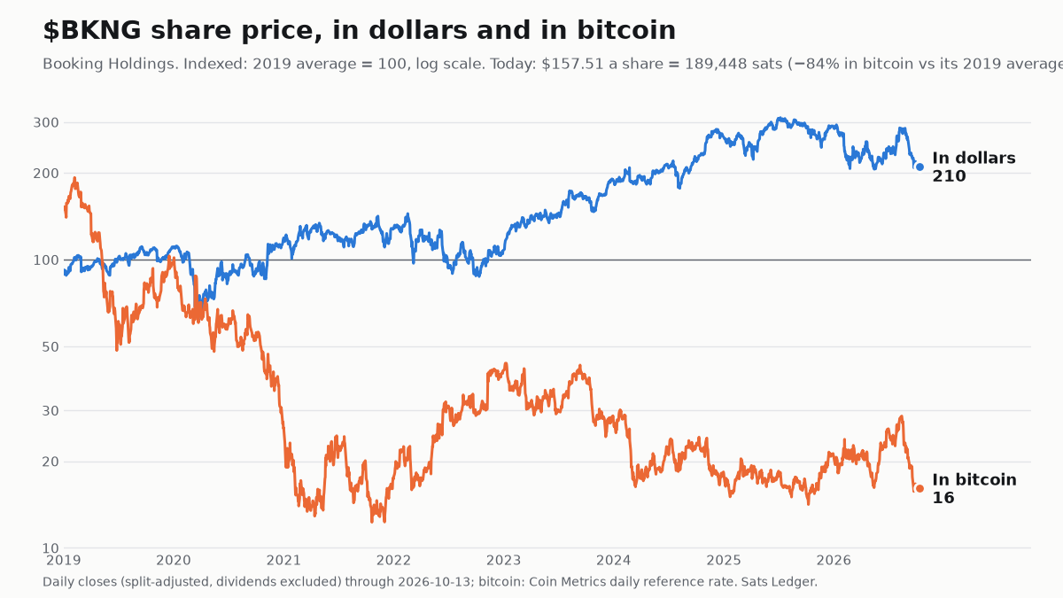 Booking share price since 2019, in dollars and in bitcoin, both indexed to 100