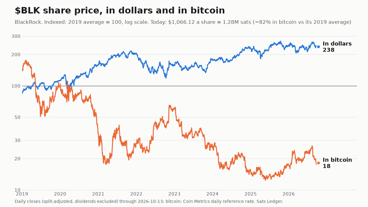 BlackRock share price since 2019, in dollars and in bitcoin, both indexed to 100