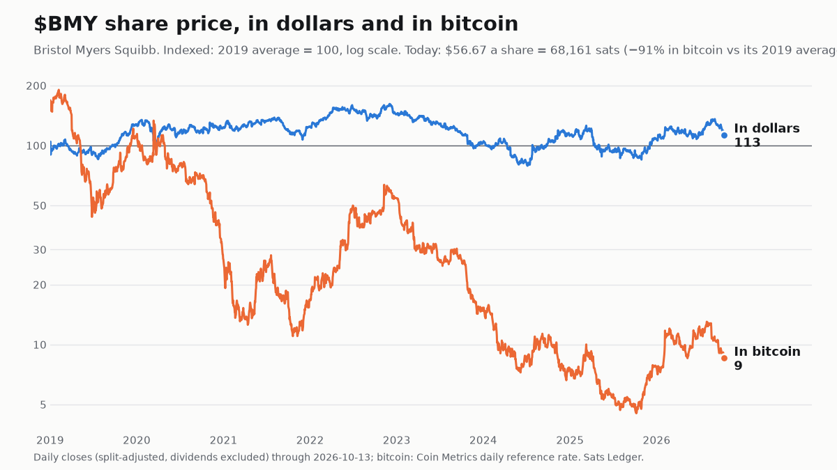 Bristol Myers Squibb share price since 2019, in dollars and in bitcoin, both indexed to 100