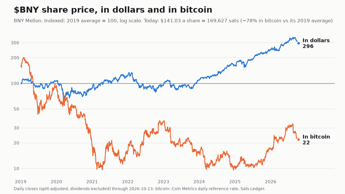 BNY Mellon share price since 2019, in dollars and in bitcoin, both indexed to 100