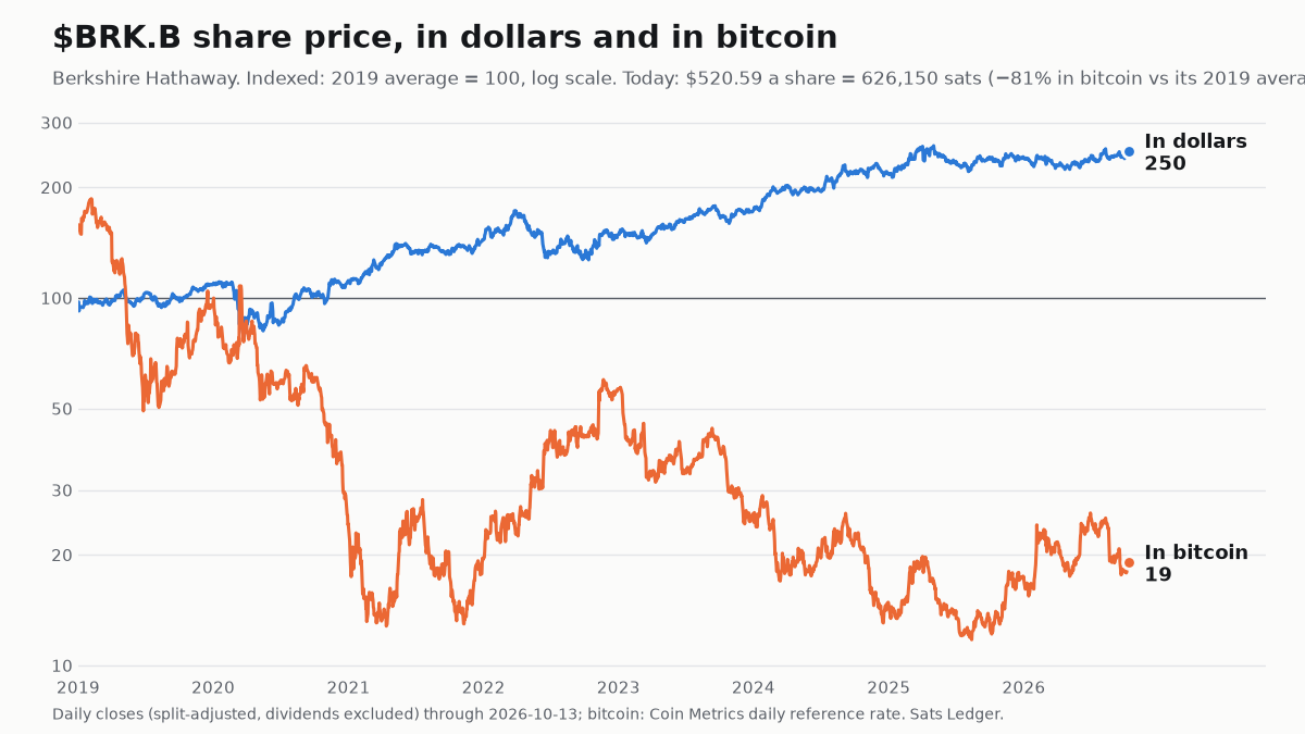 Berkshire Hathaway share price since 2019, in dollars and in bitcoin, both indexed to 100