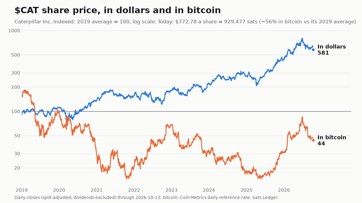 Caterpillar share price since 2019, in dollars and in bitcoin, both indexed to 100