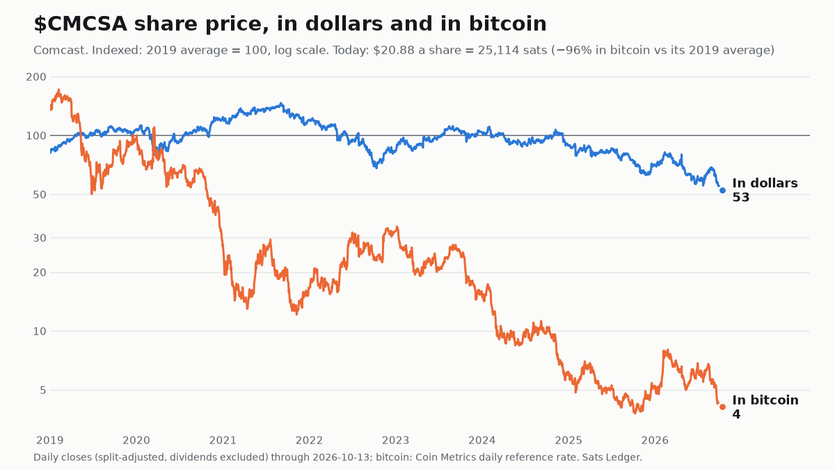 Comcast share price since 2019, in dollars and in bitcoin, both indexed to 100