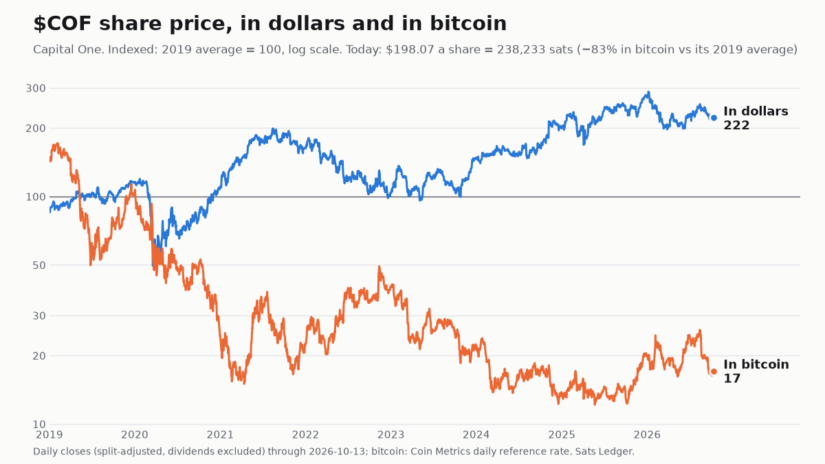 Capital One share price since 2019, in dollars and in bitcoin, both indexed to 100