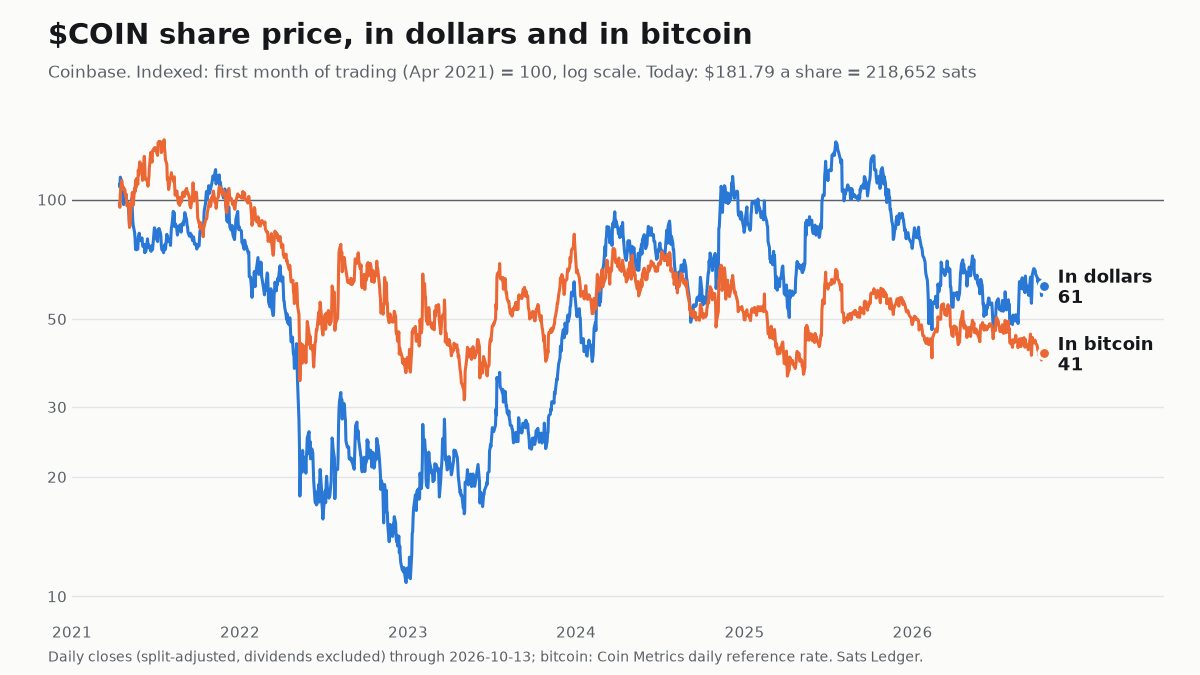 Coinbase share price since 2019, in dollars and in bitcoin, both indexed to 100