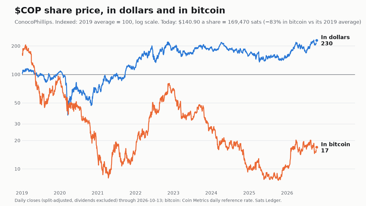 ConocoPhillips share price since 2019, in dollars and in bitcoin, both indexed to 100