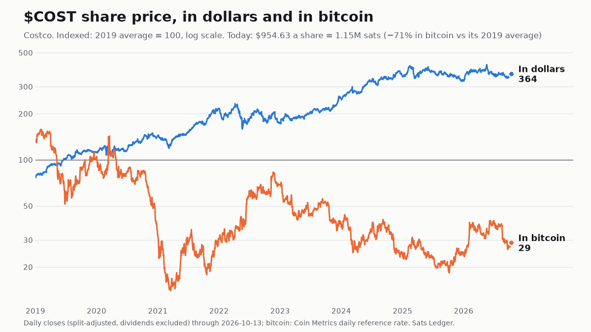 Costco share price since 2019, in dollars and in bitcoin, both indexed to 100