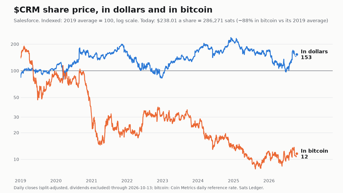 Salesforce share price since 2019, in dollars and in bitcoin, both indexed to 100