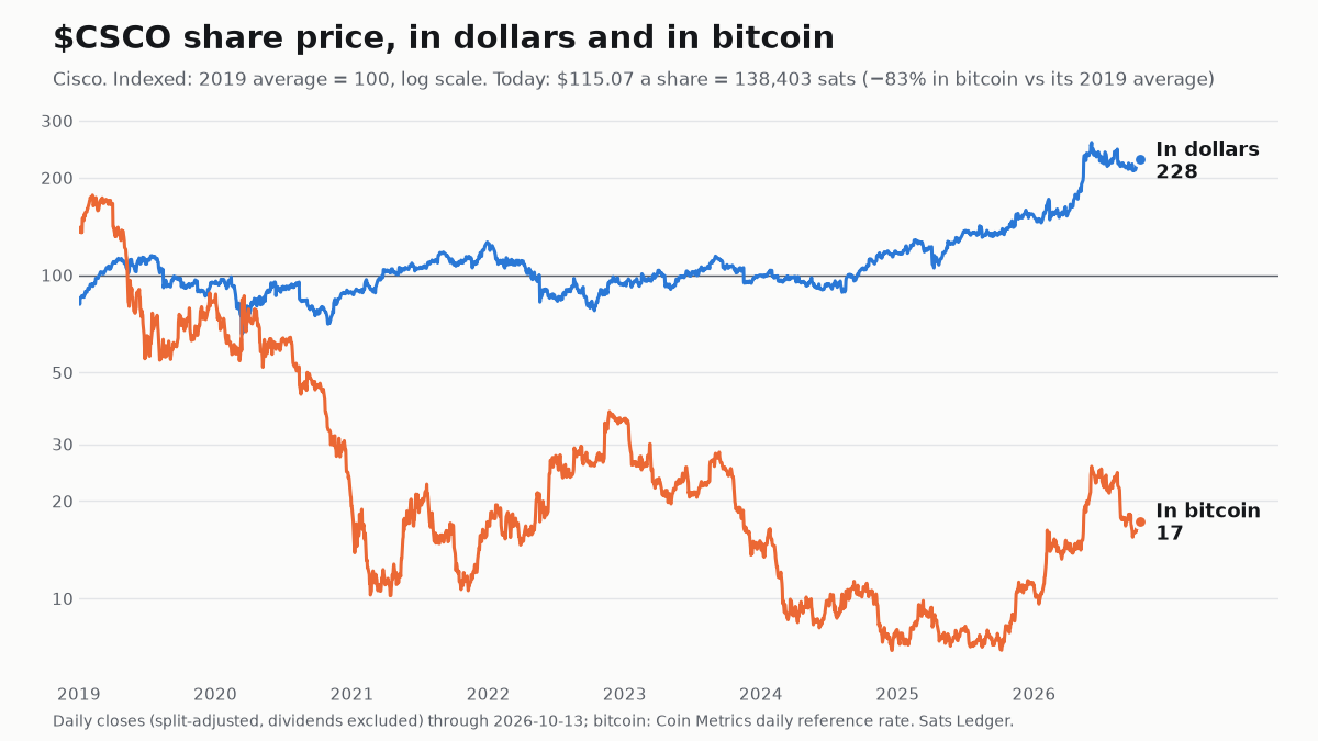 Cisco share price since 2019, in dollars and in bitcoin, both indexed to 100