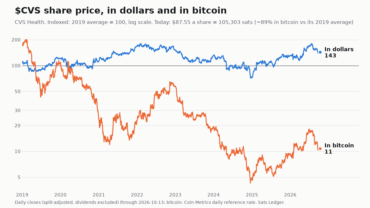 CVS Health share price since 2019, in dollars and in bitcoin, both indexed to 100