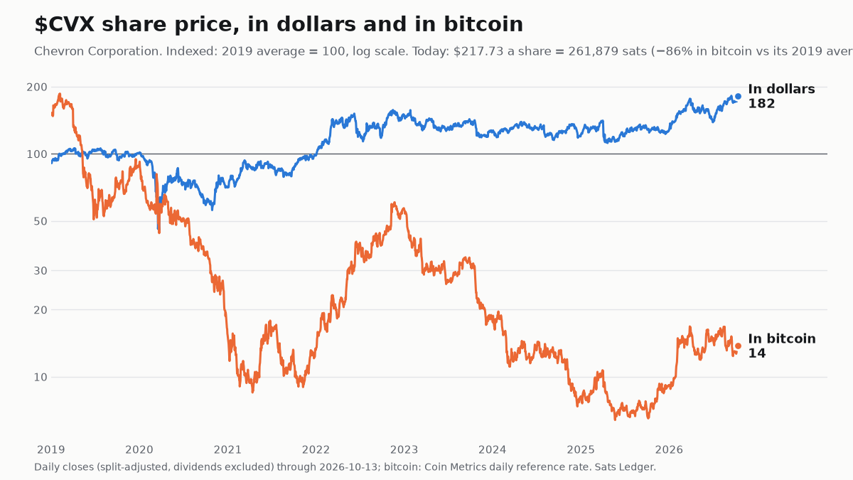 Chevron share price since 2019, in dollars and in bitcoin, both indexed to 100