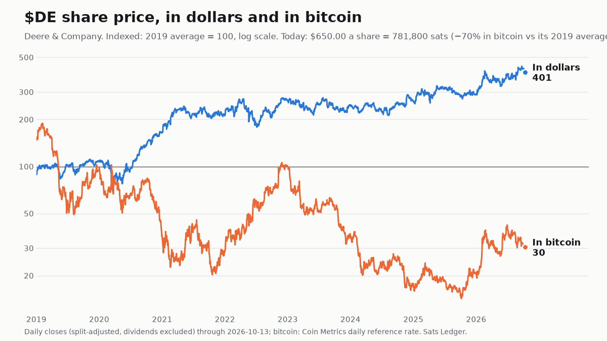 Deere & share price since 2019, in dollars and in bitcoin, both indexed to 100