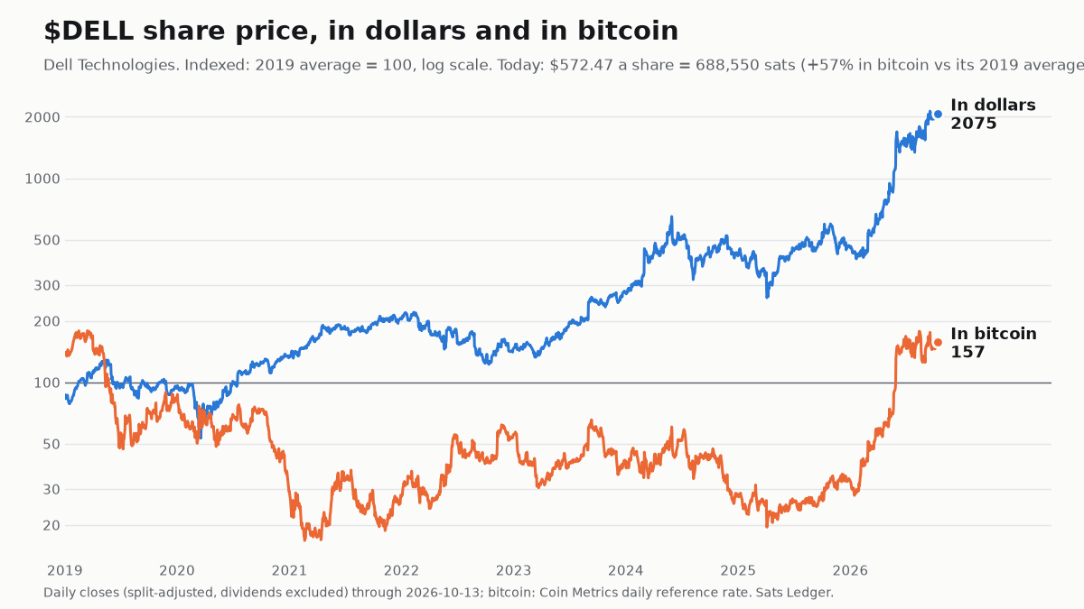 Dell Technologies share price since 2019, in dollars and in bitcoin, both indexed to 100