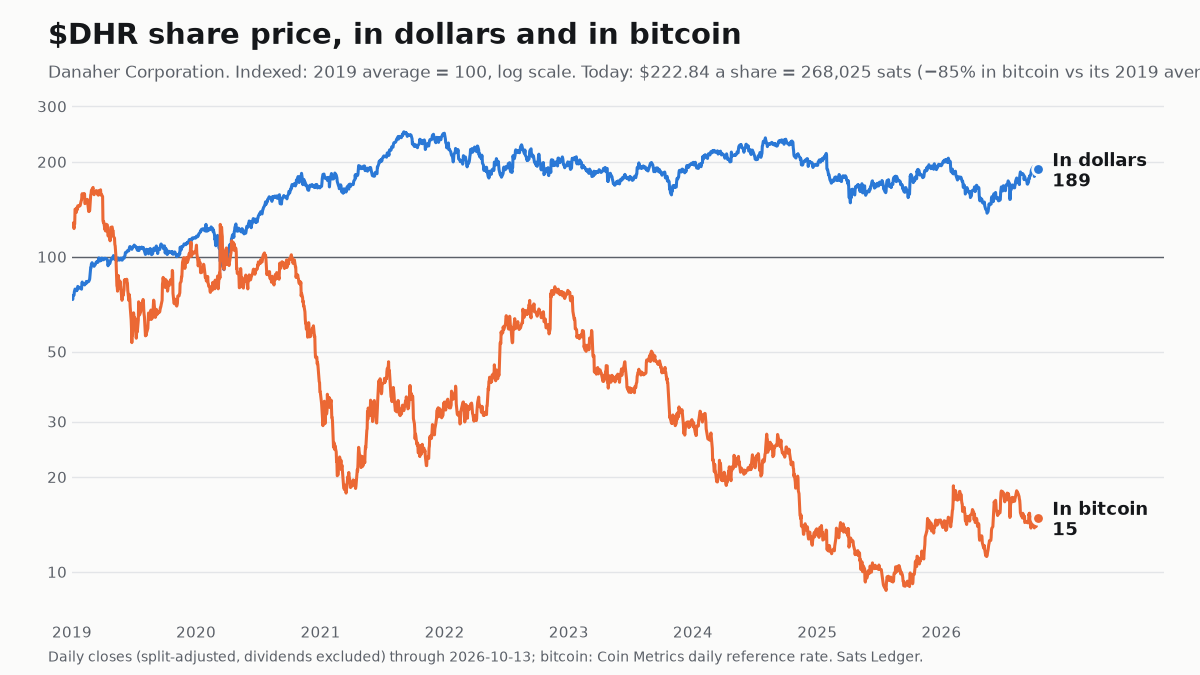 Danaher share price since 2019, in dollars and in bitcoin, both indexed to 100