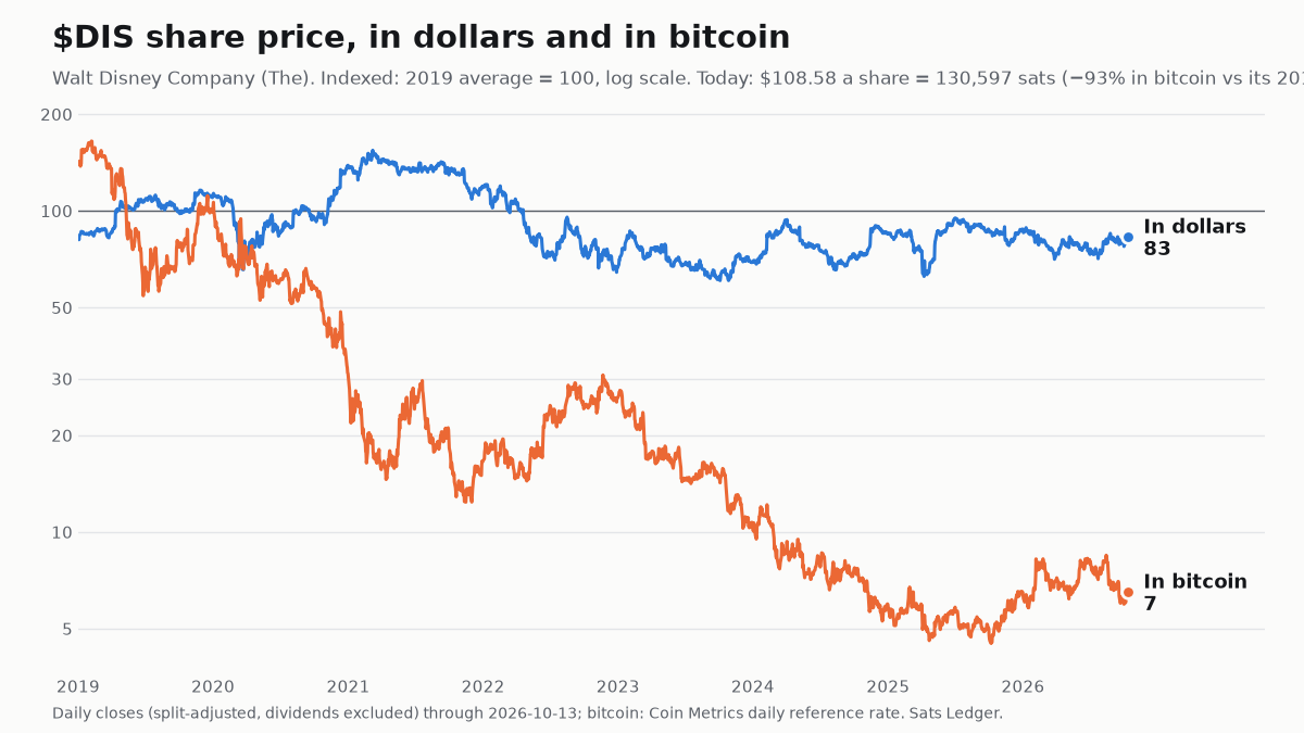 Walt Disney share price since 2019, in dollars and in bitcoin, both indexed to 100