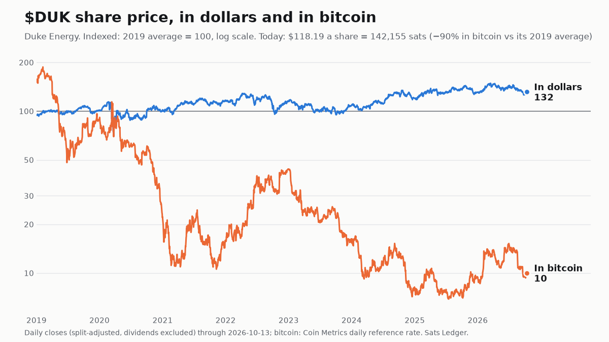 Duke Energy share price since 2019, in dollars and in bitcoin, both indexed to 100