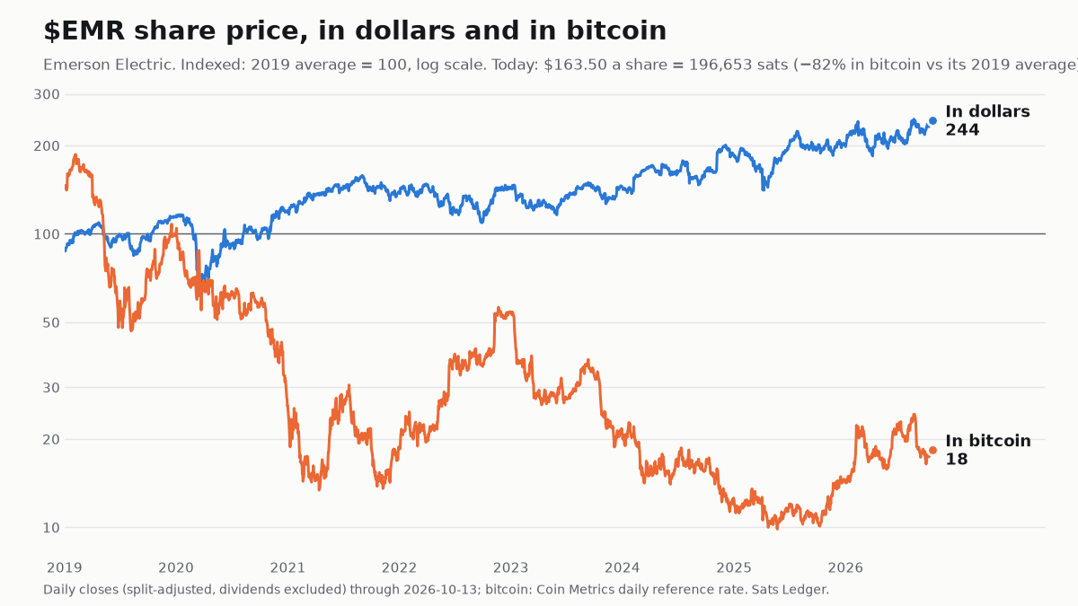 Emerson Electric share price since 2019, in dollars and in bitcoin, both indexed to 100