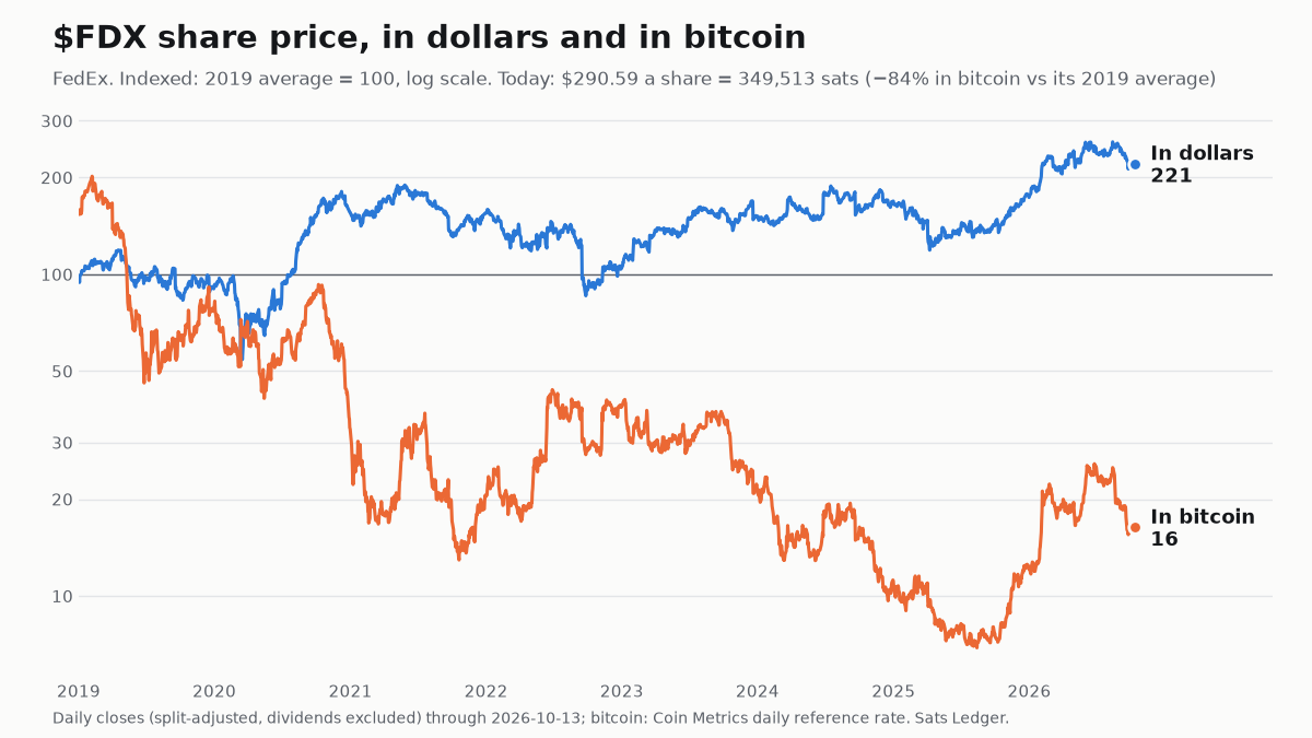 FedEx share price since 2019, in dollars and in bitcoin, both indexed to 100