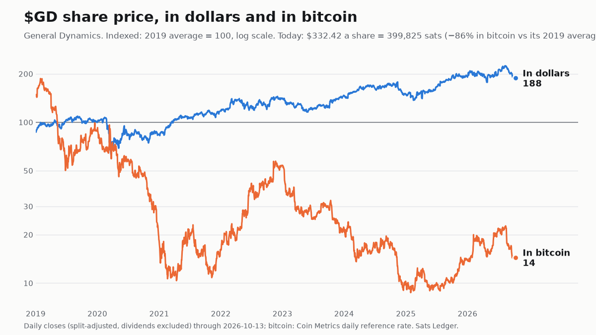 General Dynamics share price since 2019, in dollars and in bitcoin, both indexed to 100