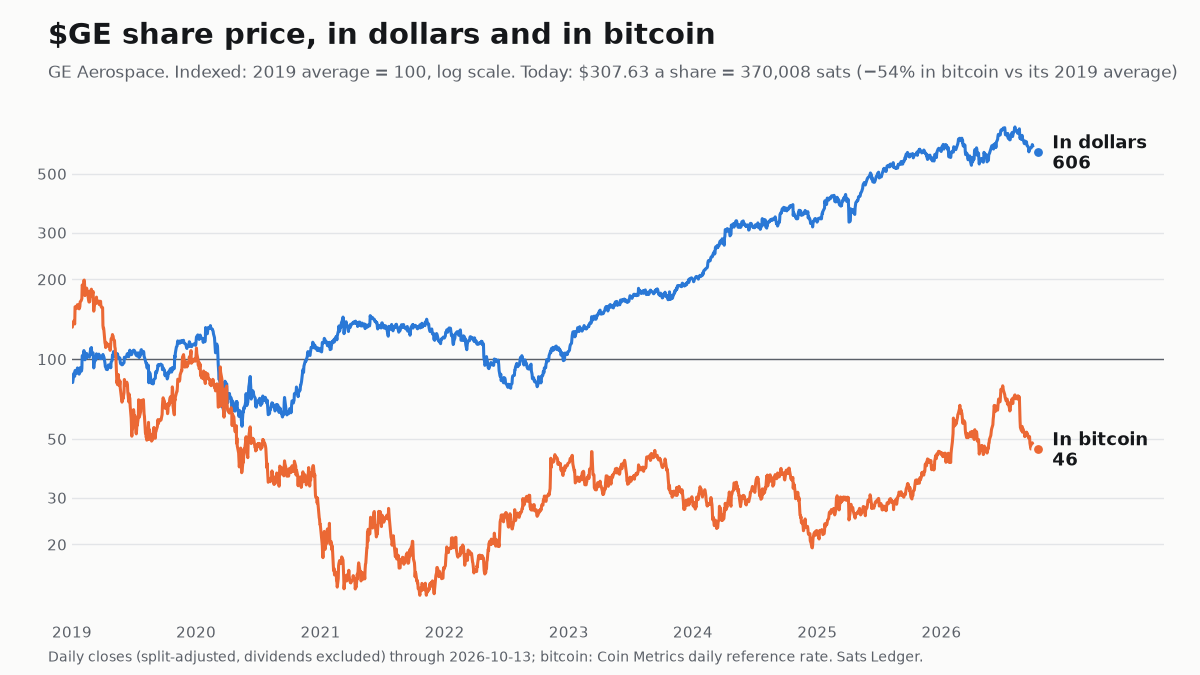 GE Aerospace share price since 2019, in dollars and in bitcoin, both indexed to 100