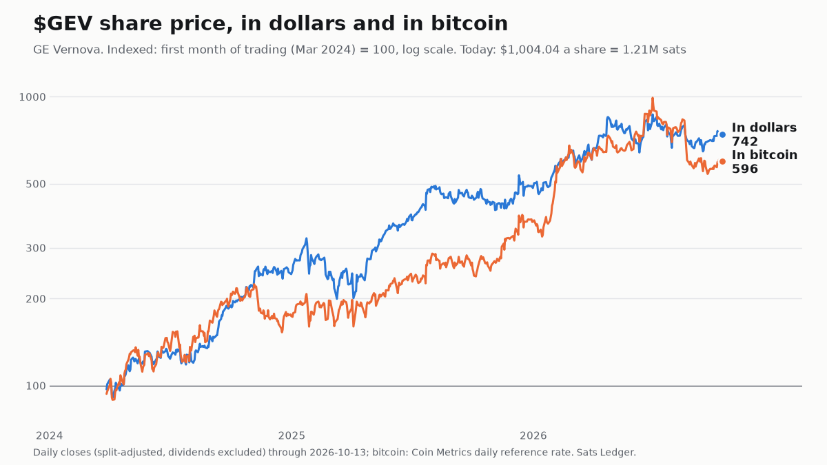 GE Vernova share price since 2019, in dollars and in bitcoin, both indexed to 100