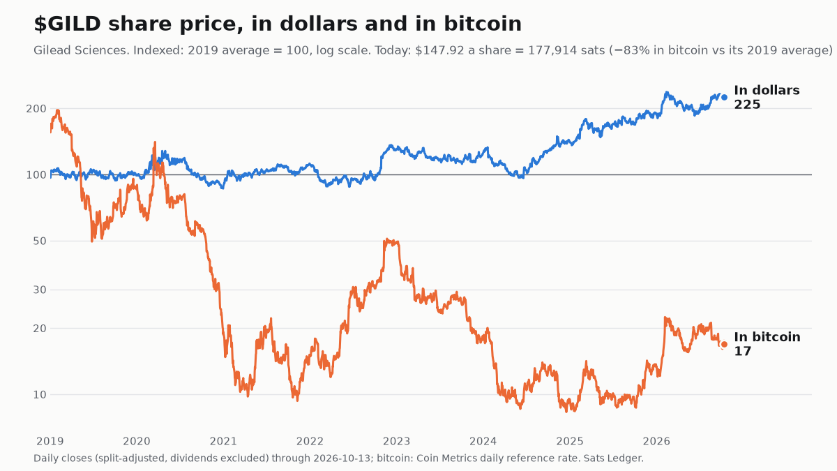 Gilead Sciences share price since 2019, in dollars and in bitcoin, both indexed to 100