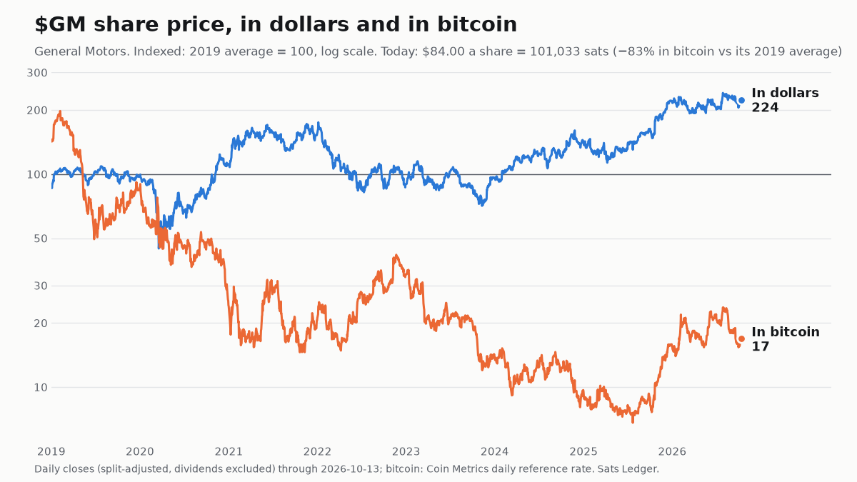 General Motors share price since 2019, in dollars and in bitcoin, both indexed to 100