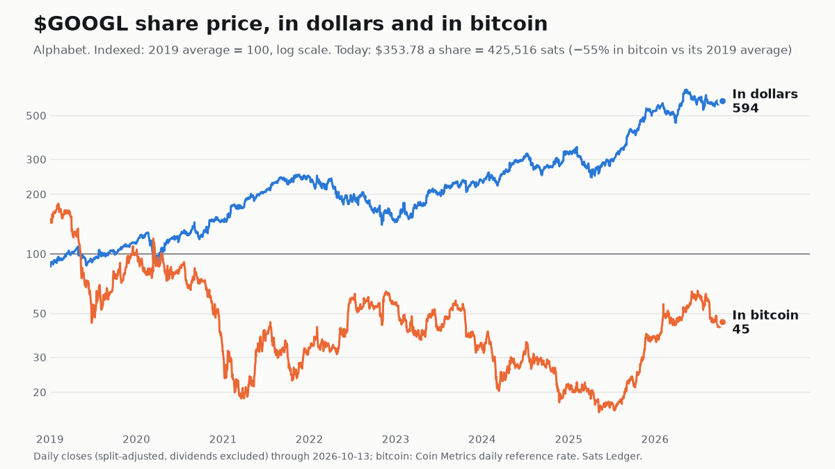 Alphabet share price since 2019, in dollars and in bitcoin, both indexed to 100