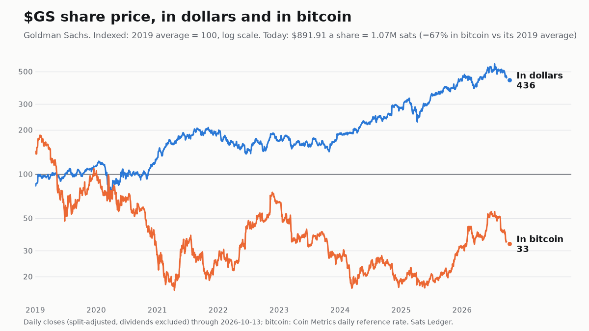 Goldman Sachs share price since 2019, in dollars and in bitcoin, both indexed to 100