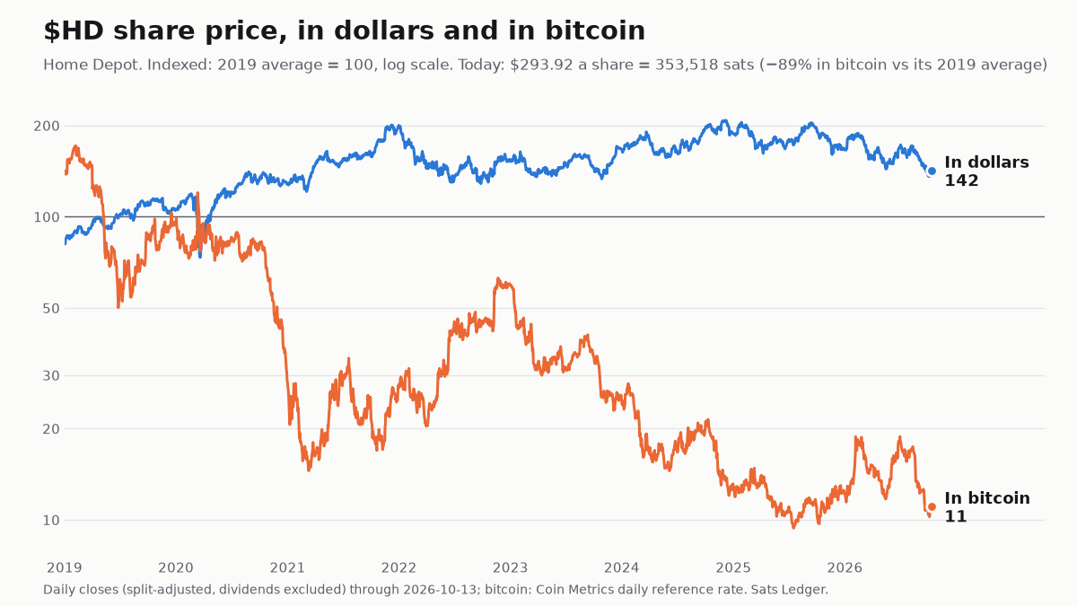 Home Depot share price since 2019, in dollars and in bitcoin, both indexed to 100