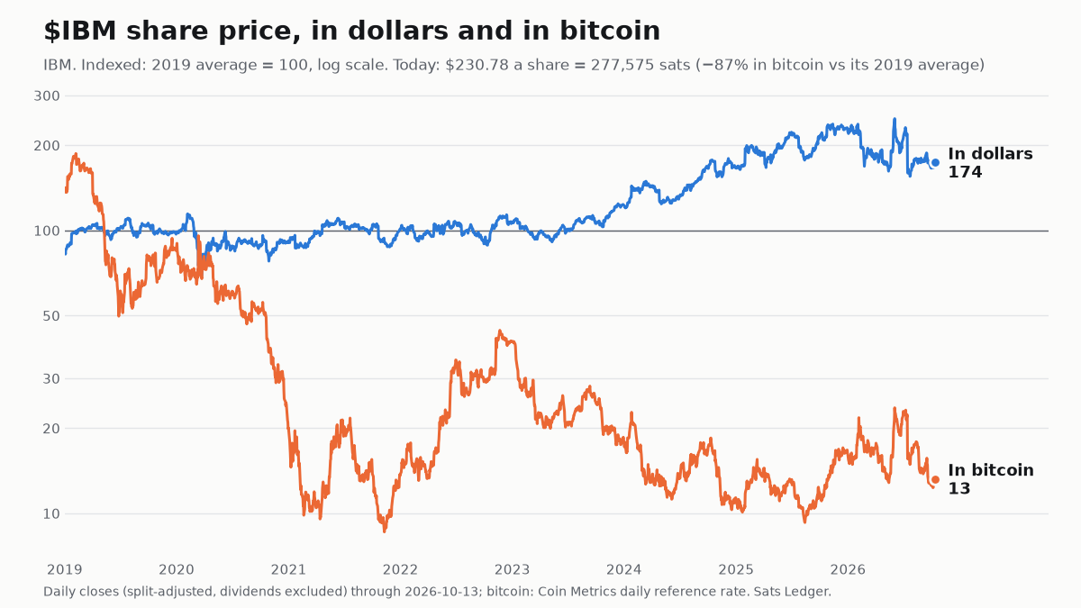 IBM share price since 2019, in dollars and in bitcoin, both indexed to 100