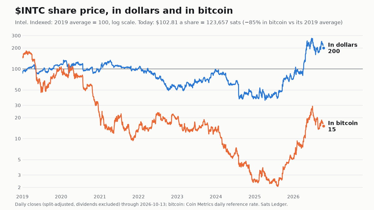 Intel share price since 2019, in dollars and in bitcoin, both indexed to 100