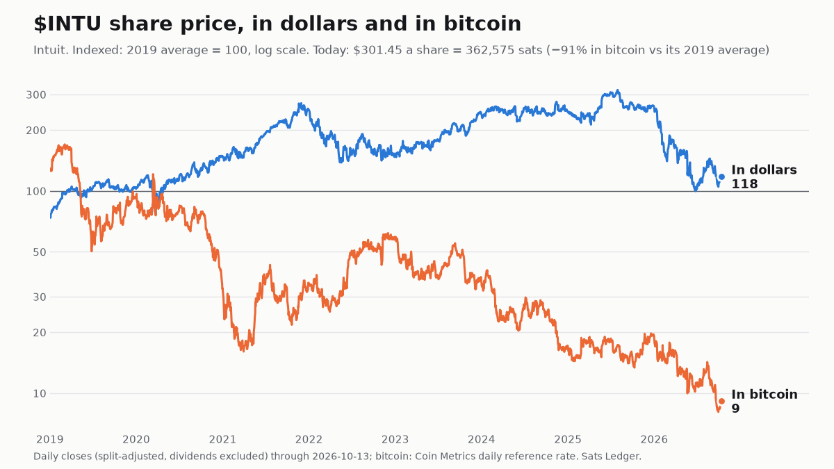 Intuit share price since 2019, in dollars and in bitcoin, both indexed to 100