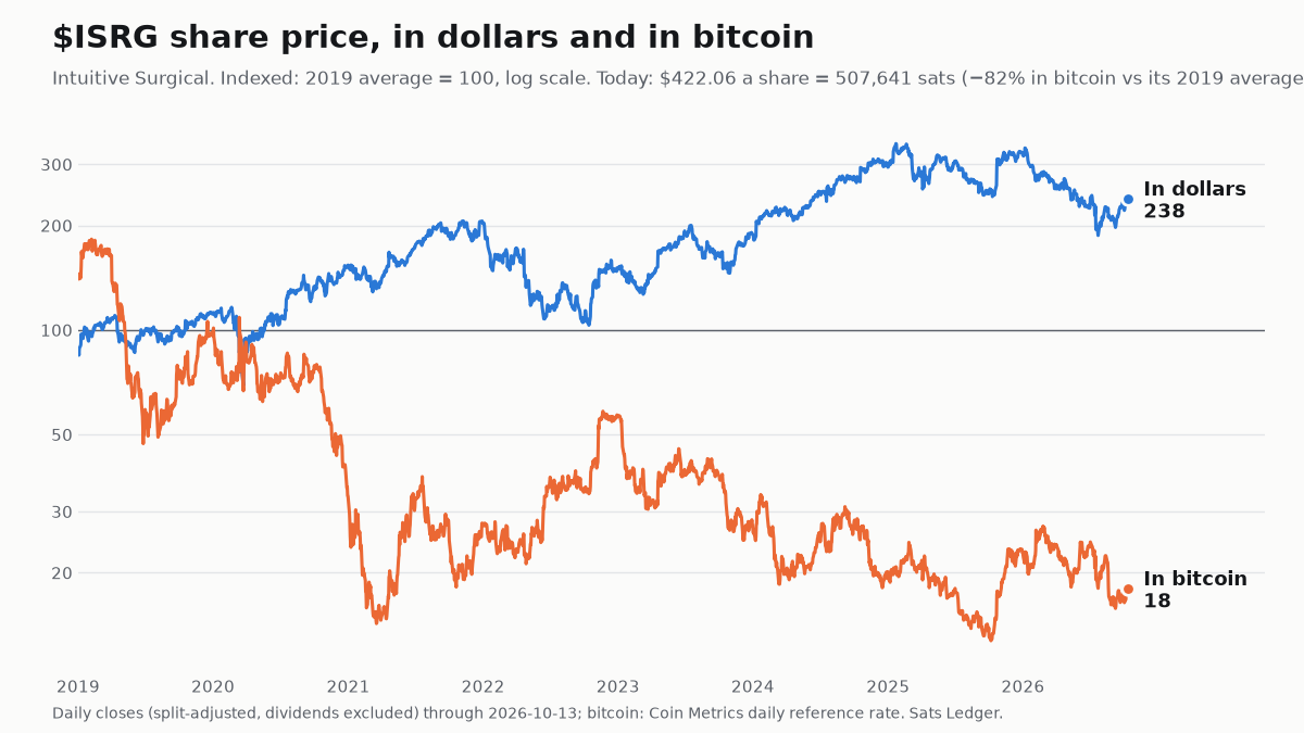 Intuitive Surgical share price since 2019, in dollars and in bitcoin, both indexed to 100