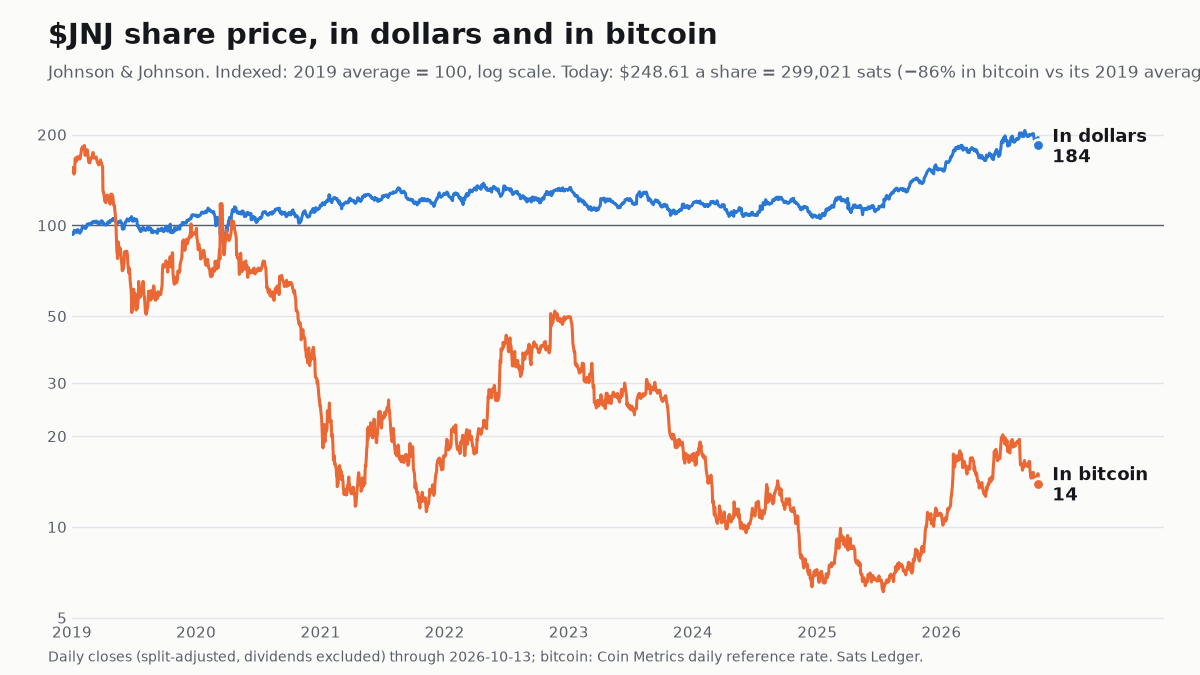 Johnson & Johnson share price since 2019, in dollars and in bitcoin, both indexed to 100