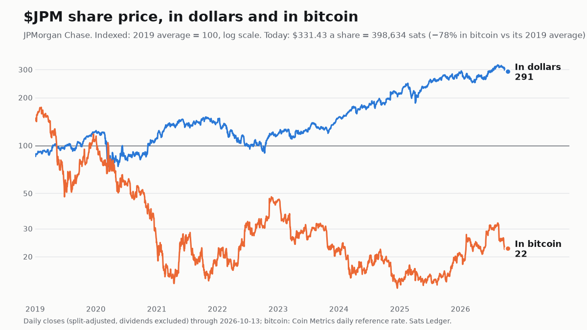 JPMorgan Chase share price since 2019, in dollars and in bitcoin, both indexed to 100