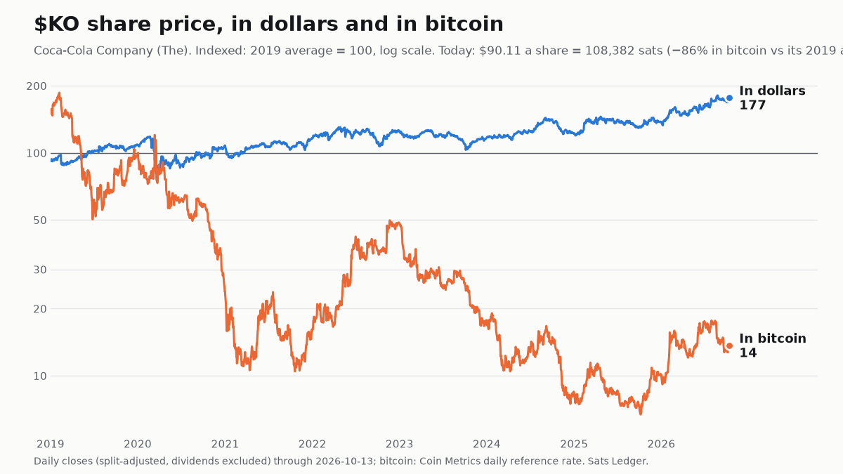 Coca-Cola share price since 2019, in dollars and in bitcoin, both indexed to 100