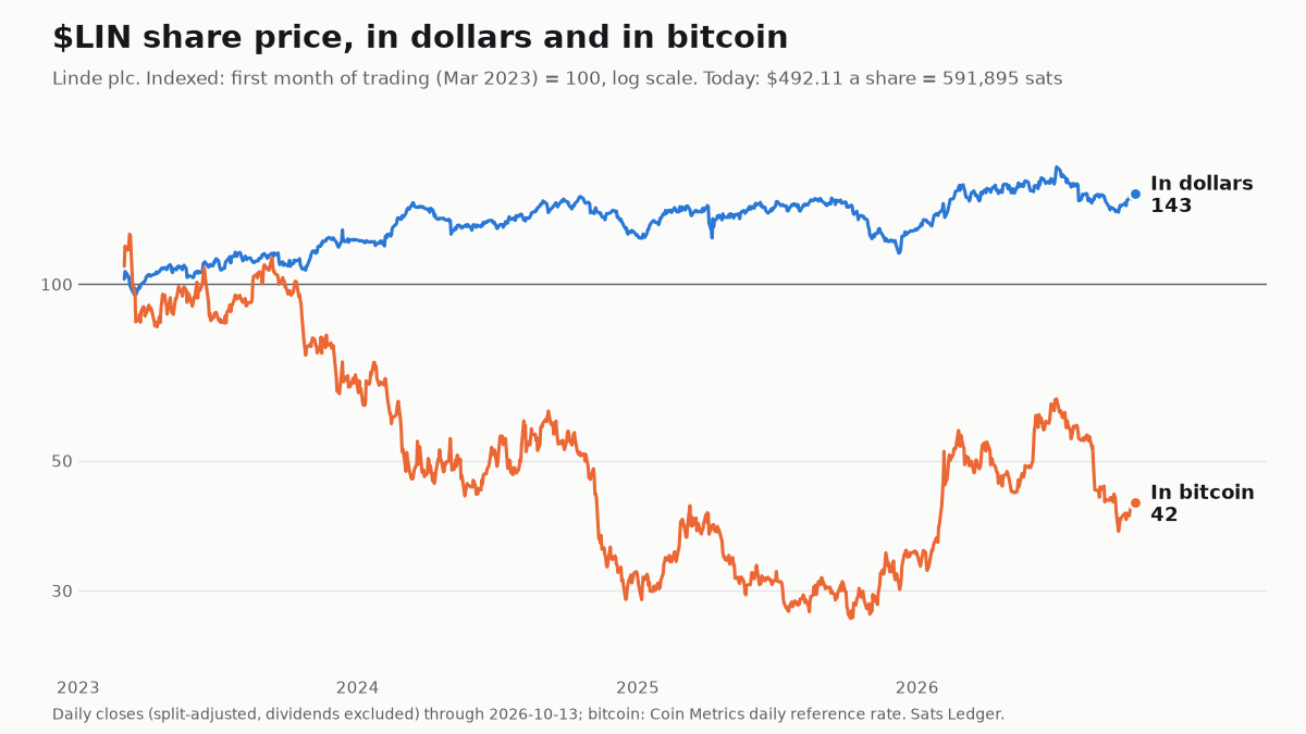 Linde share price since 2019, in dollars and in bitcoin, both indexed to 100
